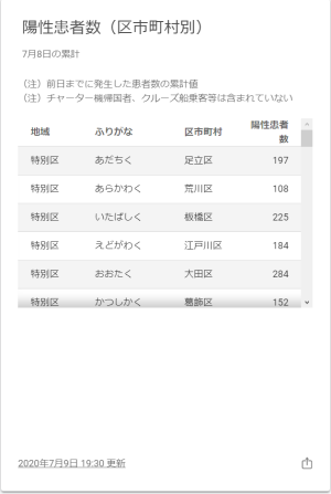 東京都陽性患者数（区市町村別）20200709